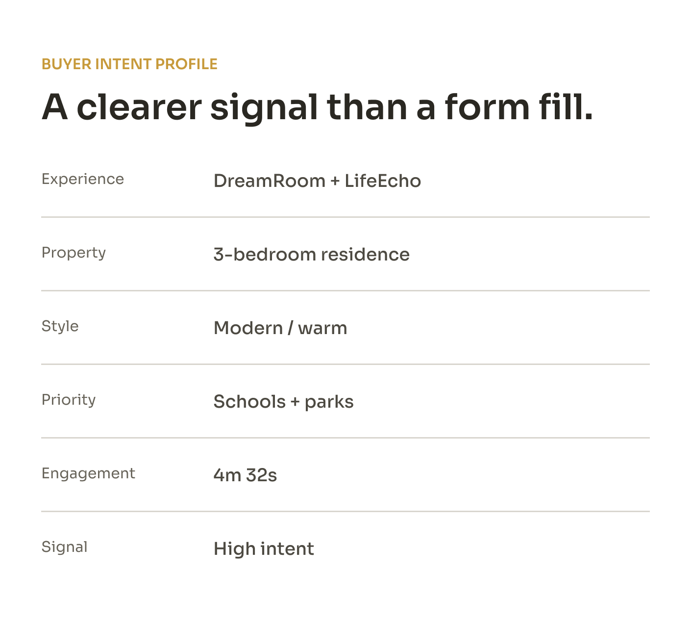 Buyers intent profile